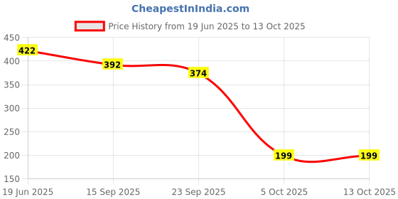 flipkart.com blitzbot Cloth Drying Rope Multicolor blitzbot Price History Graph from 19 Jun 2025 to 12 Oct 2025