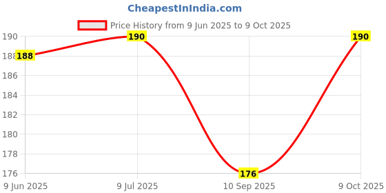 flipkart.com nozomi Cloth Drying Rope ( Multicolour, Maximum Stretch Multicolor nozomi Price History Graph from 9 Jun 2025 to 9 Oct 2025