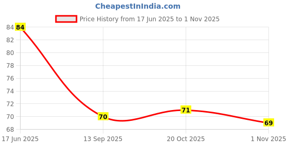 flipkart.com loty store Cloth-Drying Rope with Hooks Adjustable & Elastic with 12pcs Clothespins Steel Cloth Clips loty store Price History Graph from 17 Jun 2025 to 1 Nov 2025