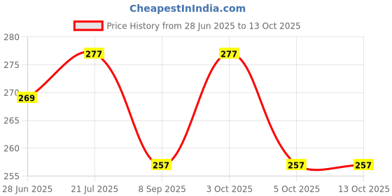 flipkart.com ecosky Cloth Drying Rope with Hooks & 12 Clips (Pack of 6) Red ecosky Price History Graph from 28 Jun 2025 to 10 Oct 2025