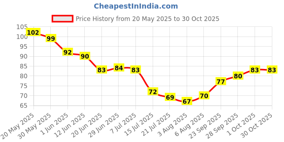 flipkart.com criyale Cloth-Drying Rope with Hooks Elastic Cloth Hanging 12 Clips Plastic, Steel Cloth Clips criyale Price History Graph from 20 May 2025 to 30 Oct 2025