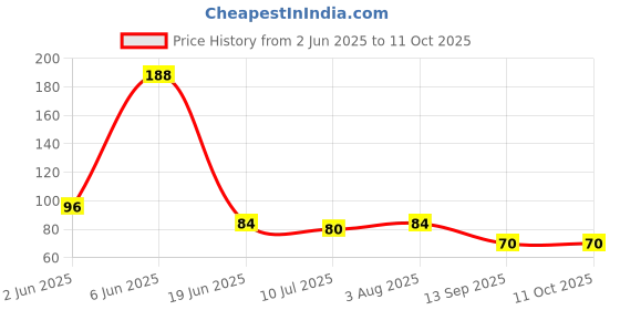 flipkart.com dsp Cloth-Drying Rope with Hooks Elastic Cloth Hanging 12 Clips Plastic, Steel Cloth Clips dsp Price History Graph from 2 Jun 2025 to 11 Oct 2025
