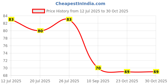 flipkart.com fuerdanni Cloth-Drying Rope with Hooks Elastic Cloth Hanging 12 Clips Plastic, Steel Cloth Clips fuerdanni Price History Graph from 12 Jul 2025 to 30 Oct 2025