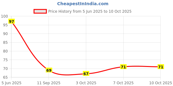 flipkart.com kgbtreads Cloth-Drying Rope with Hooks Elastic Cloth Hanging 12 Clips Plastic, Steel Cloth Clips kgbtreads Price History Graph from 5 Jun 2025 to 9 Oct 2025