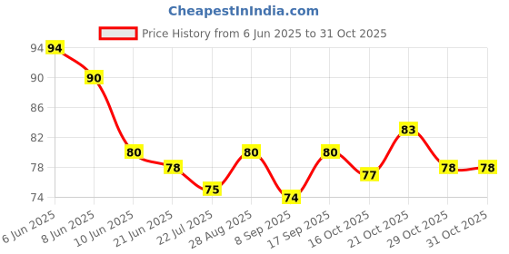flipkart.com alwafli Cloth-Drying Rope with Hooks Elastic Cloth Hanging 12 Clips Plastic, Steel Cloth Clips alwafli Price History Graph from 6 Jun 2025 to 29 Oct 2025