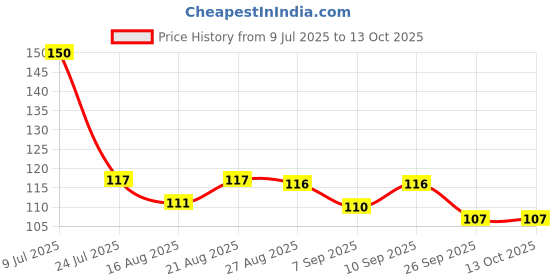 flipkart.com raelynn Cloth Drying Rope with Hooks-Rope for Travel,Home,and Outdoor-12 Clips-Pack of 1 Multicolor raelynn Price History Graph from 9 Jul 2025 to 12 Oct 2025