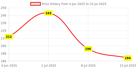 flipkart.com revatakg Cloth Drying Rope with Two Sided Hooks, Elastic 12 Clips Cloth Hanging Rope Hook 2 revatakg Price History Graph from 4 Jun 2025 to 15 Jul 2025