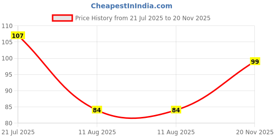 flipkart.com mmtsworld Cloth Drying Rope with Two Sided Hooks, Elastic 12 Clips for Outdoor Indoor Steel, Plastic Cloth Clips mmtsworld Price History Graph from 21 Jul 2025 to 20 Nov 2025