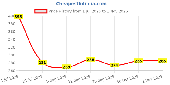 flipkart.com urbanware Cloth Drying Stand Hanger with 24 Clips/pegs, Baby Clothes Hanger Stand, Round (Pack of 2) Plastic Cloth Clips (Multicolor Pack of 2) Plastic Cloth Clips urbanware Price History Graph from 1 Jul 2025 to 30 Oct 2025