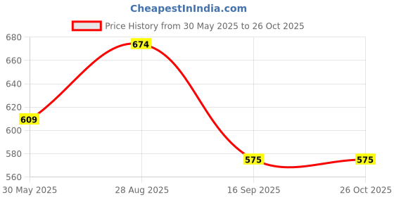 flipkart.com cello Cloth Dust Remover Cleaner Lint Roller(120sheets) Lint Roller cello Price History Graph from 30 May 2025 to 26 Oct 2025