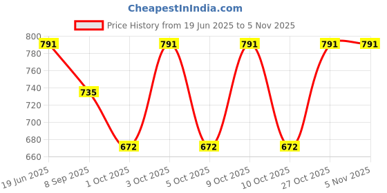 flipkart.com boffle Cloth Fabric and Wooden Hanging Swing for Babies, Hanging swing Birthday Gift Swings boffle Price History Graph from 19 Jun 2025 to 4 Nov 2025