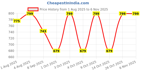 flipkart.com boffle Cloth Fabric and Wooden Hanging Swing for Babies, Hanging swing Birthday Gift Swings boffle Price History Graph from 1 Aug 2025 to 3 Nov 2025