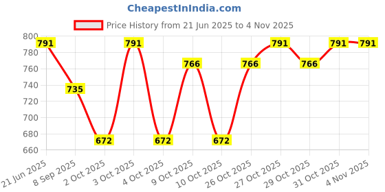 flipkart.com boffle Cloth Fabric and Wooden Hanging Swing for Babies, Hanging swing Birthday Gift Swings boffle Price History Graph from 21 Jun 2025 to 3 Nov 2025