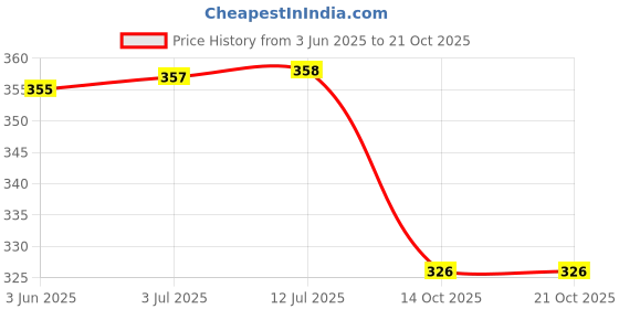 flipkart.com shuang you Cloth Hanger for Wardrobe Heavy Quality Stainless Steel Hanger for Hanging Saree, Kurta, Pant, Steel Coat Pack of 12 Hangers For Coat shuang you Price History Graph from 3 Jun 2025 to 20 Oct 2025