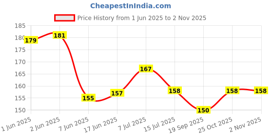 flipkart.com treback cloth hanger hangers for clothes Plastic Shirt Pack of 6 Hangers ForShirt treback Price History Graph from 1 Jun 2025 to 2 Nov 2025