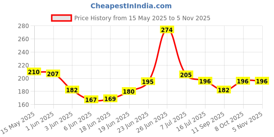 flipkart.com kogent enterprises Cloth Hanger with 32 Clips Laundry Plastic Clothes Hanger Plastic Scarf Hanger ForScarf kogent enterprises Price History Graph from 15 May 2025 to 2 Nov 2025