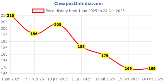flipkart.com alment Cloth Hangers for Almirah Plastic Dress Pack of 10 Hangers ForDress alment Price History Graph from 1 Jun 2025 to 23 Oct 2025