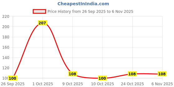 flipkart.com bizolo Cloth Hanging Pins Cloth Drying Non-Slip Clips Stainless Steel Cloth Clips bizolo Price History Graph from 26 Sep 2025 to 2 Nov 2025