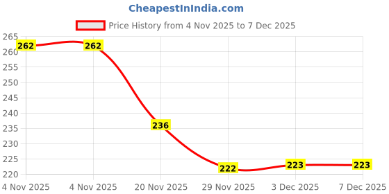 flipkart.com sbts Cloth Hanging steel Wire (Pack of 2)-2 Green sbts Price History Graph from 4 Nov 2025 to 6 Dec 2025