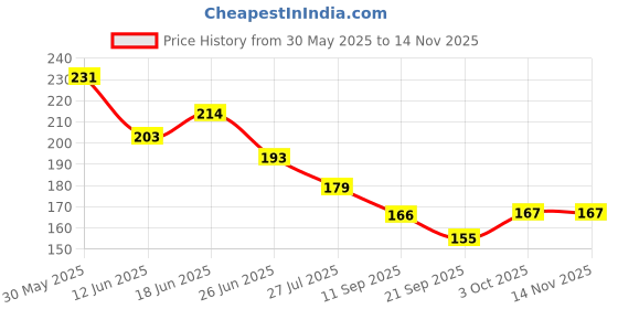 flipkart.com kgkr Cloth Mask Reusable, Washable, Water Resistant Cloth Mask With Melt Blown Fabric Layer kgkr Price History Graph from 30 May 2025 to 13 Nov 2025