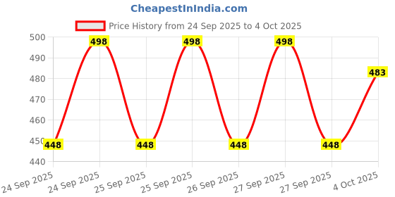 flipkart.com cloth n code Men Solid Black Track Pants cloth n code Price History Graph from 24 Sep 2025 to 4 Oct 2025
