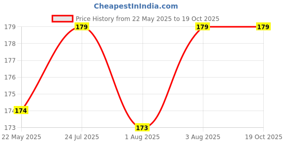 flipkart.com baby hashtag Cloth Nappy with 2 Insert 5 Layer (Sky Blue) baby hashtag Price History Graph from 22 May 2025 to 19 Oct 2025