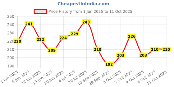 flipkart.com caredone Cloth Period Pads Washable Napkin for Heavy Flow with Wings(Multicolor,Packof4) Sanitary Pad caredone Price History Graph from 1 Jun 2025 to 11 Oct 2025