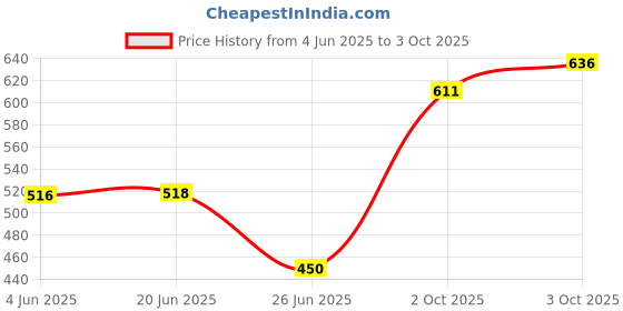 flipkart.com bembika Cloth Polyester Diapers for Babies, Washable Reusable Diaper Sizes Adjustable Ellie Moon and Cat Doodle No Inserts Included (0-2 Years) -Combo of 2 bembika Price History Graph from 4 Jun 2025 to 3 Oct 2025