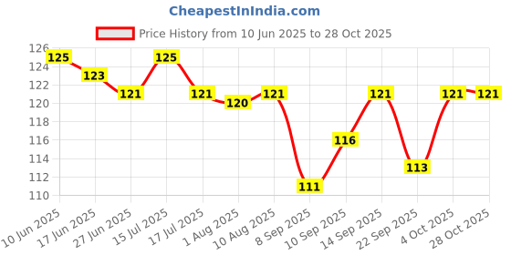 flipkart.com navjai Cloth Rope 4pcs 20meter Kapde Sukhane ki Rassi Cloth Hanging Rope Washing Line Plastic Retractable Clothesline navjai Price History Graph from 10 Jun 2025 to 28 Oct 2025