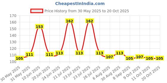 flipkart.com nylon Cloth rope Polyster anti rust clothlines Rope (15m each,Pack of 2) Multicolor nylon Price History Graph from 30 May 2025 to 19 Oct 2025