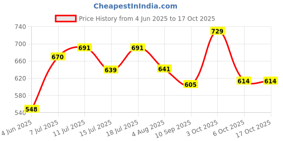 flipkart.com bhimada Cloth Stand & Cupboard and Almirah Acrylic Collapsible Wardrobe bhimada Price History Graph from 4 Jun 2025 to 16 Oct 2025