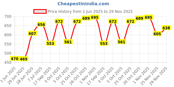 flipkart.com philoshop Cloth Stand & Cupboard and Almirah Carbon Steel Collapsible Wardrobe philoshop Price History Graph from 1 Jun 2025 to 29 Nov 2025