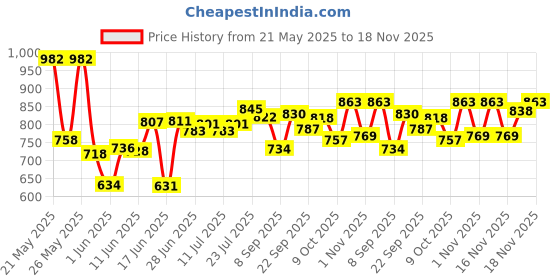 flipkart.com cgul Cloth Stand & Cupboard and Almirah Carbon Steel Collapsible Wardrobe PVC Collapsible Wardrobe cgul Price History Graph from 21 May 2025 to 18 Nov 2025