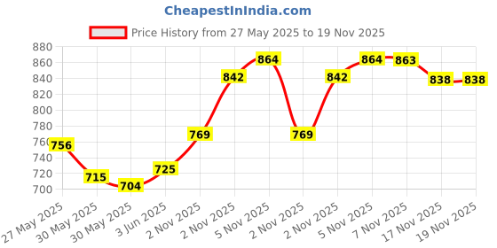 flipkart.com mezire cloth stand for kids PP Collapsible Wardrobe mezire Price History Graph from 27 May 2025 to 19 Nov 2025