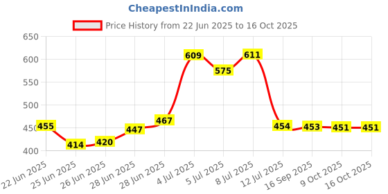 flipkart.com bhimada cloth stand rack shelf almirah PVC Collapsible Wardrobe bhimada Price History Graph from 22 Jun 2025 to 16 Oct 2025