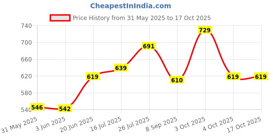 flipkart.com bhimada cloth stand rack shelf almirah PVC Collapsible Wardrobe bhimada Price History Graph from 31 May 2025 to 16 Oct 2025