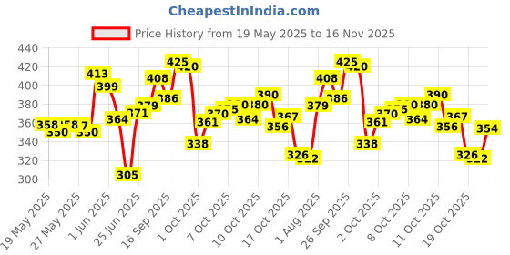 flipkart.com choti kashi Cloth storage box Storage Box choti kashi Price History Graph from 19 May 2025 to 16 Nov 2025