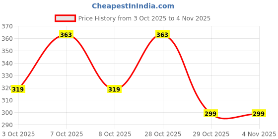 flipkart.com tahaenterprise CLOTH STORAGE BOX WITH LID Storage Box tahaenterprise Price History Graph from 3 Oct 2025 to 4 Nov 2025