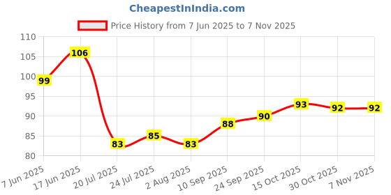 flipkart.com strugglinginc Cloth Washing Soft Bristles Brush for Cleaning Brush – Pack of 1(Multicolor) Nylon Wet and Dry Brush strugglinginc Price History Graph from 7 Jun 2025 to 6 Nov 2025