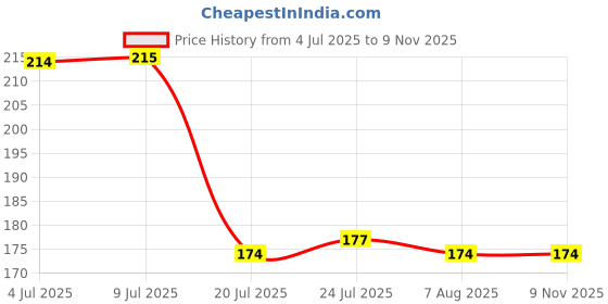 flipkart.com strugglinginc Cloth Washing Soft Bristles Brush for Cleaning Brush Pack of 3(Multicolor) Nylon Wet and Dry Brush strugglinginc Price History Graph from 4 Jul 2025 to 8 Nov 2025