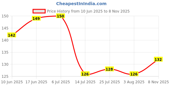 flipkart.com strugglinginc Cloth Washing Soft Brush for Cleaning Brush – Pack of 4 (Multicolor) Nylon Wet and Dry Brush strugglinginc Price History Graph from 10 Jun 2025 to 8 Nov 2025
