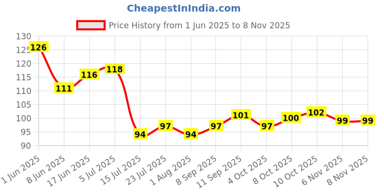 flipkart.com strugglinginc Cloth Washing Soft Brush for Cleaning Cleaning Brush Pack of 2 (Multicolor) Nylon Wet and Dry Brush strugglinginc Price History Graph from 1 Jun 2025 to 7 Nov 2025