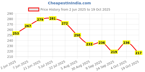 flipkart.com crazygol Cloth Water Filter Tap Cover for Home and Kitchen Non Electric Non Plastic Double Cloth Water Filter Public Places Drinking (Multicolour) -12Pieces Tap Mount Water Filter crazygol Price History Graph from 2 Jun 2025 to 19 Oct 2025