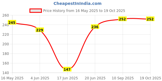 flipkart.com bamore Cloth with Brush | Flour Mill Theli | Standard Fitting for 5KG Flourmill bamore Price History Graph from 16 May 2025 to 18 Oct 2025
