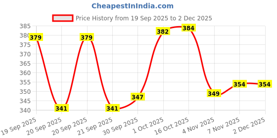 flipkart.com clothclub Striped Men Track Suit clothclub Price History Graph from 19 Sep 2025 to 1 Dec 2025