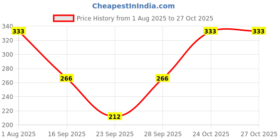 flipkart.com clothcraftersco Women Solid Beige Track Pants clothcraftersco Price History Graph from 1 Aug 2025 to 27 Oct 2025