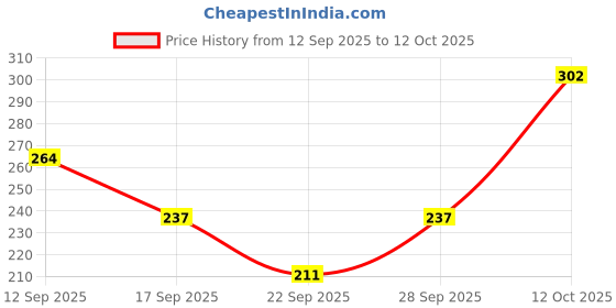 flipkart.com clothcraftersco Women Solid Black Track Pants clothcraftersco Price History Graph from 12 Sep 2025 to 12 Oct 2025
