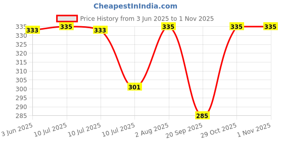 flipkart.com clothcraftersco Women Solid Green Track Pants clothcraftersco Price History Graph from 3 Jun 2025 to 31 Oct 2025
