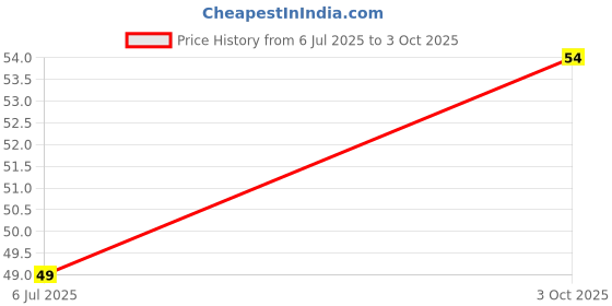 flipkart.com clotheer Super Red Rose Artificial Flower with Pot clotheer Price History Graph from 6 Jul 2025 to 3 Oct 2025