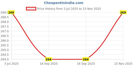 flipkart.com clotheinghub Woven Wool Blend Women Grey Stole clotheinghub Price History Graph from 3 Jul 2025 to 15 Nov 2025